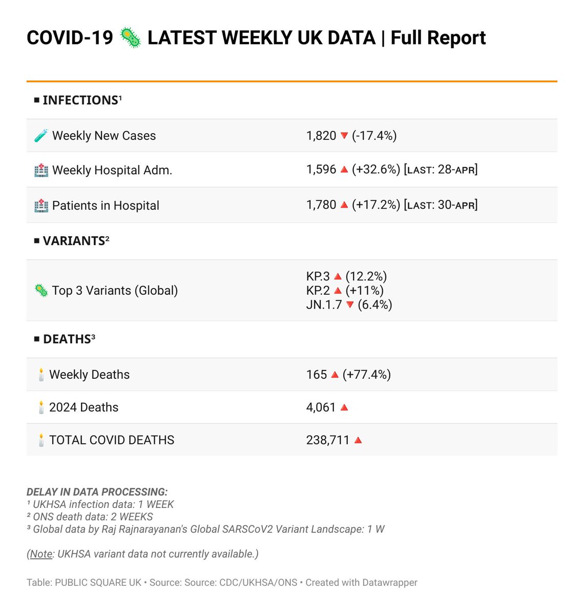 𝗟𝗔𝗧𝗘𝗦𝗧 𝗨𝗞 -- Weekly #COVID19
🧪𝗖𝗮𝘀𝗲𝘀
🔻1,820

🧮 𝗧𝗼𝗽 𝟯 𝗩𝗮𝗿𝗶𝗮𝗻𝘁𝘀 𝗚𝗹𝗼𝗯𝗮𝗹
#KP3
#KP2
#JN17

🏥𝗛𝗼𝘀𝗽𝗶𝘁𝗮𝗹 𝗔𝗱𝗺𝗶𝘀𝘀𝗶𝗼𝗻𝘀
🔺1,596 (28/4)

🕯️𝗗𝗲𝗮𝘁𝗵𝘀
🔺165

🕯️𝗧𝗢𝗧𝗔𝗟 𝗗𝗲𝗮𝘁𝗵𝘀
🔺238,711

➡️publicsquare.uk/covid-19-today/

#COVIDisNotOver 😷