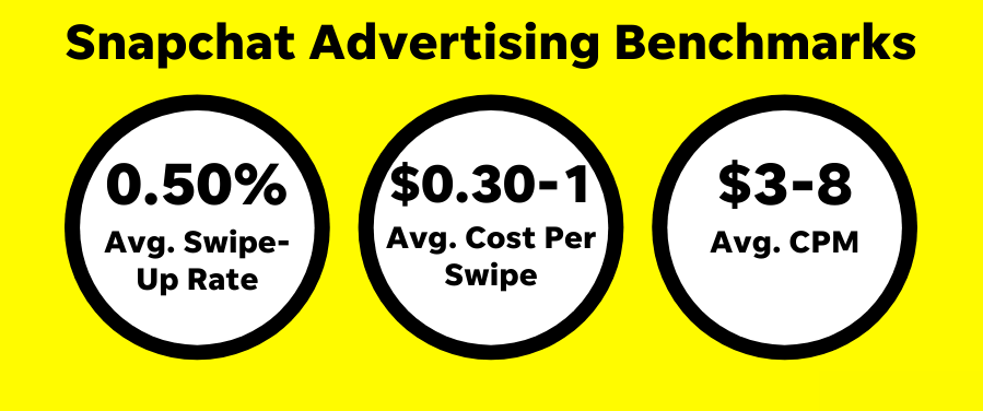 MegaDigital_Jsc's tweet photo. 𝗗𝗶𝗱 𝘆𝗼𝘂 𝗸𝗻𝗼𝘄?🤔
The average CPM on Snapchat stands at approximately $𝟯.𝟬𝟯, which is significantly lower than other platforms, like Facebook ($5.27) and Instagram ($4.31)
#Snapchat #Snapchatads #Adcosts #Benchmark #CPM #Advertising #Socialmedia #DigitalMarketing https://t.co/gPDnja913D