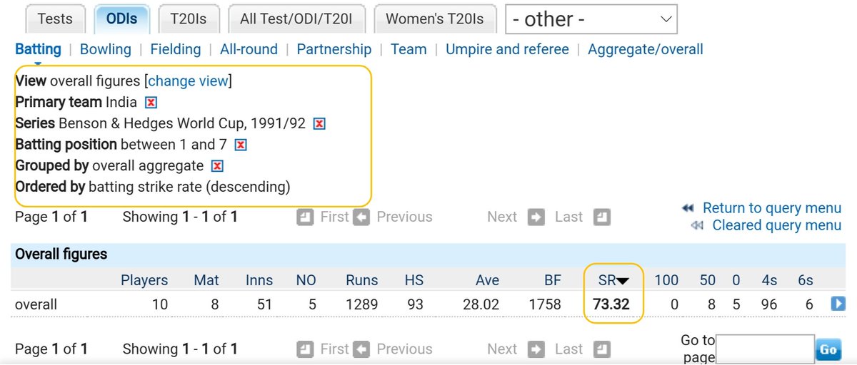 A Thread on Sachin Tendulkar's World Cup Career wherein he never played a single edition with SR less than India's SR(Batting Position 1-7). 1)1992 World Cup:-18 Year Old Sachin's SR:- 84.73 2)1992 World Cup:-India's Batting Lineup SR:-73.32 Sachin's SR 11.41 points> Team SR