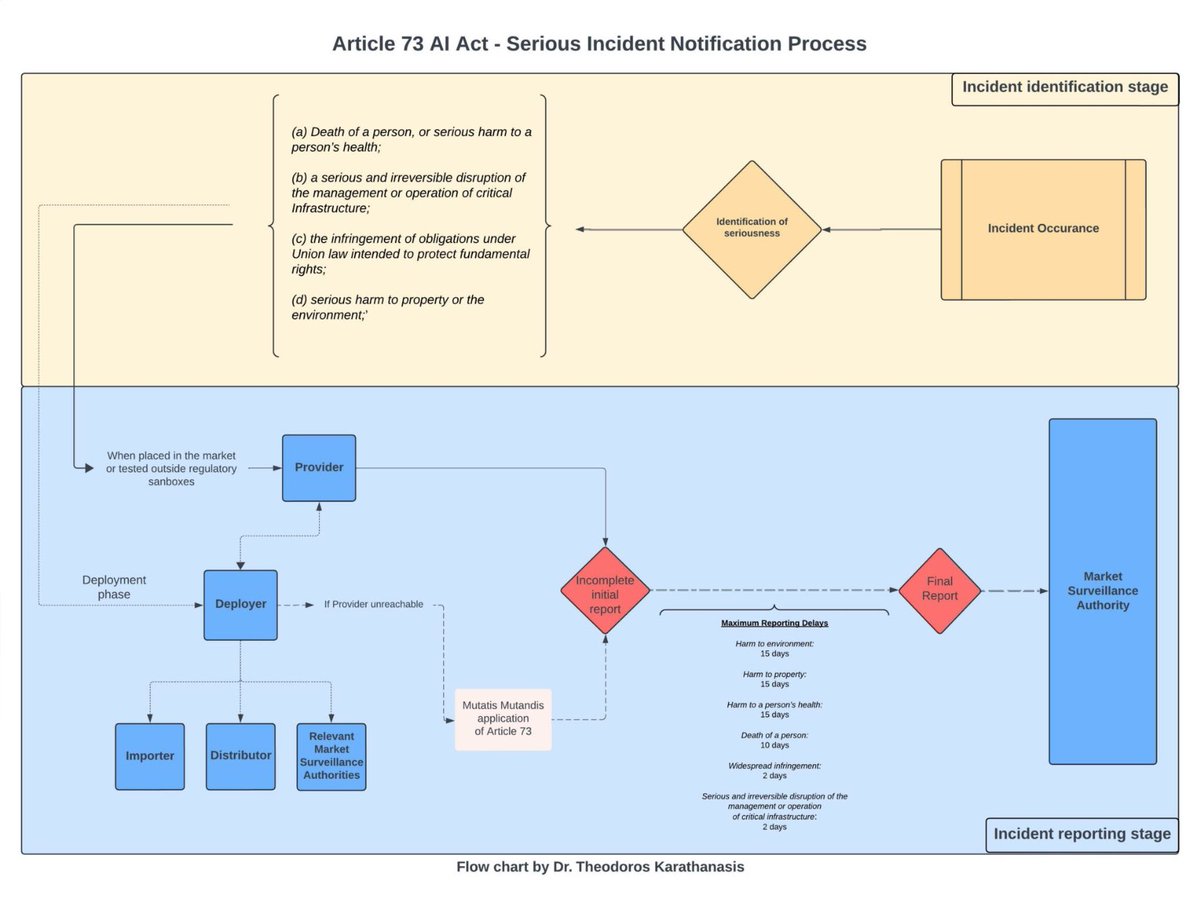 A dive into AI incident notification rules of 🇪🇺 AI Act by <a href="/TheodorosKarat/">Dr. Theodoros Karathanasis</a> 

Analysis of key issues incl. the two-stage incident notification procedure &amp; the challenge of uniformly assessing the threshold for serious incidents, esp for high-risk AI systems
ai-regulation.com/ai-act-inciden…