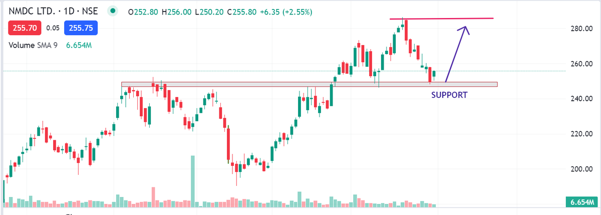 iam_Preesha's tweet photo. NMDC LTD.
✅Stock is forming a reversal candle sign from the
support area
✅Support at 246
✅Can be added here till support level
✅Reversal possible
Keep on radar.
#stockmarketindia #breakoutstocks #stocsTOtrade @itsprekshaBaid @Bnf_unicorn @sunilgurjar01 @KommawarSwapnil https://t.co/3Q24tz6nQh