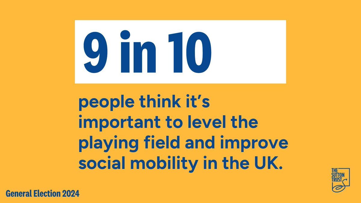 The public overwhelmingly backs investment to improve social mobility.

The UK is one of the least socially mobile countries in the OECD 👎

Our new polling reveals very strong public support for fairer access to opportunity, regardless of background ⬇️

buff.ly/4ecohxg