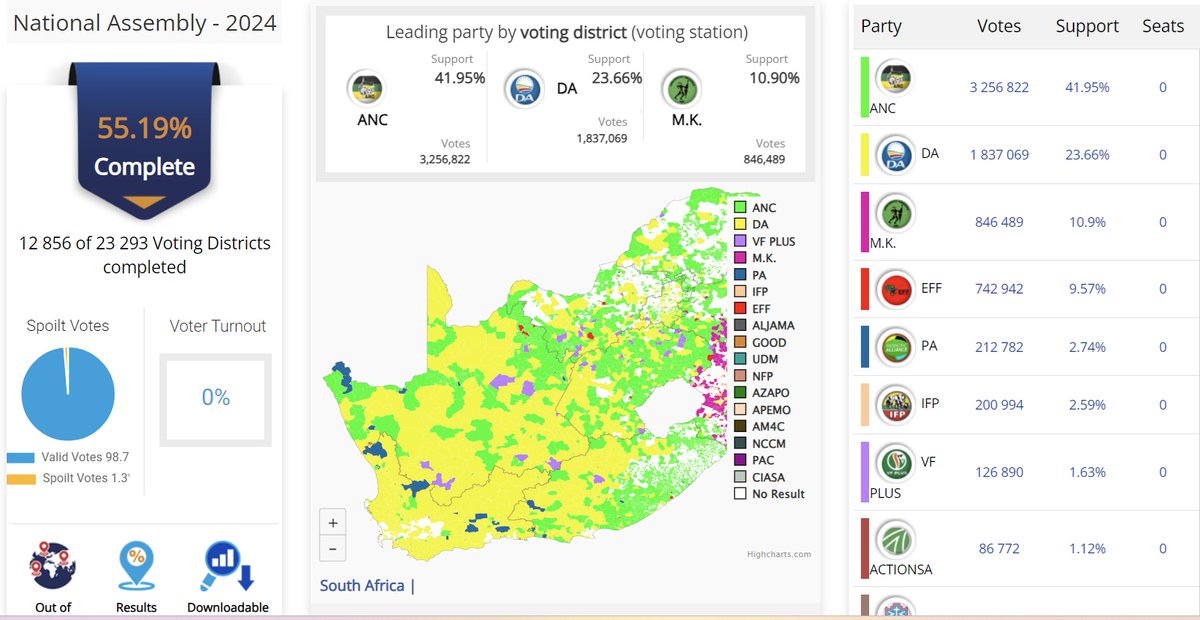 The National results dashboard is back! Interestingly the Regions of KZN and Mpumalanga is not back. These are the areas where MK is making a huge impact. What is going on?