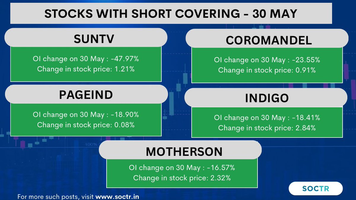 #Stocks With Short Covering (30-May) For real time updates visit my.soctr.in/x And follow @MySoctr #MarketTrends #StockMarkets #Nifty #nifty50 #investing #BreakoutStocks #StocksInFocus #StocksToWatch #StocksToBuy #StocksToTrade #StockMarket #trading #stockmarkets
