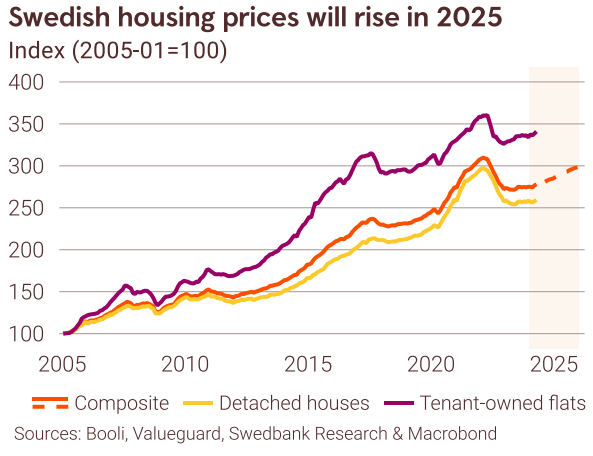 SwedbankMakro's tweet photo. Signs of improvement in the housing market
🔸Slightly higher housing prices in the near term
🔸Long lead times are holding back housing construction

Read more in our SEK Rates Weekly: https://t.co/h1s8Lgf6vQ https://t.co/7j9M6P24GB