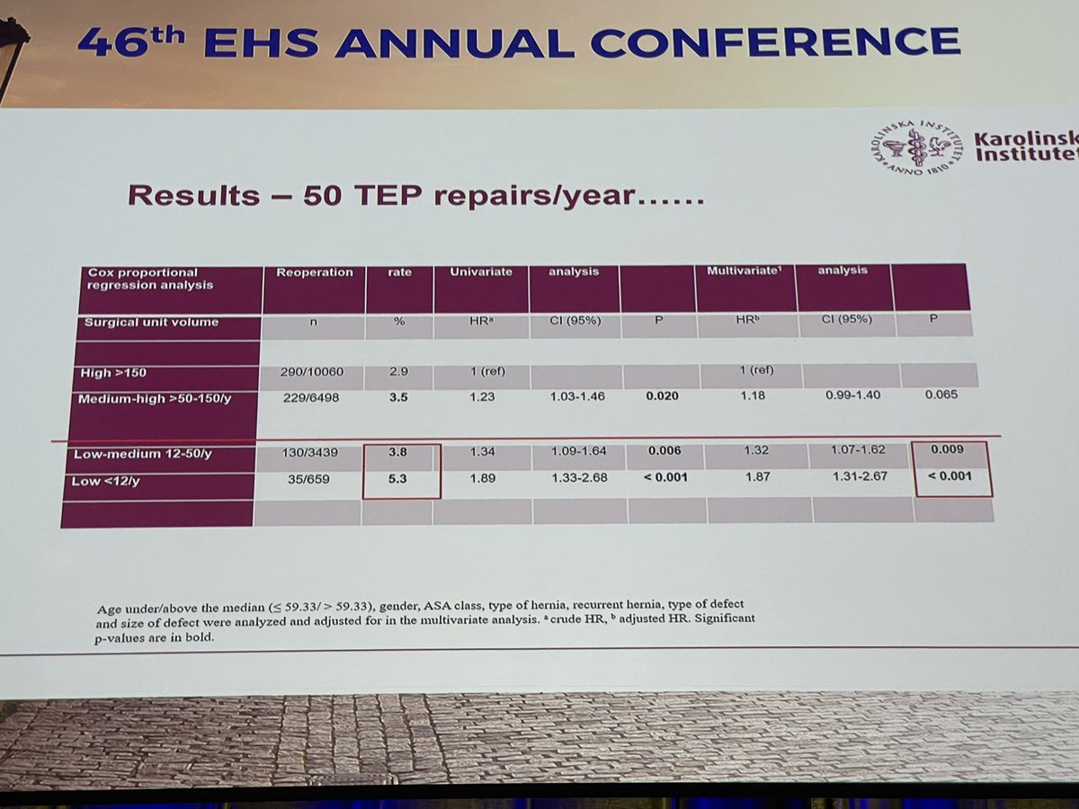 Dr. Shirin Towfigh (@herniadoc) on Twitter photo 📣Think just in!📣
Swedish Registry of over 20K TEP repairs shows those surgeons performing less than 50 per year have significantly worse outcomes for their patients.
As presented by Dr Maria MelkeMichel
<a href="/eurohernias/">European Hernia Society</a> #EHS2024Prague 📣Think just in!📣
Swedish Registry of over 20K TEP repairs shows those surgeons performing less than 50 per year have significantly worse outcomes for their patients.
As presented by Dr Maria MelkeMichel
<a href="/eurohernias/">European Hernia Society</a> #EHS2024Prague