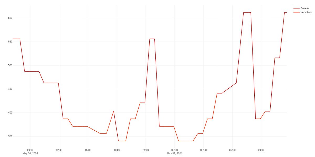 Last 24-hr AQI concentration at Mundka, Delhi
31 May 2024, 12:14
Color-Coded according to NAAQS t.ly/UIKC5
#Mundka