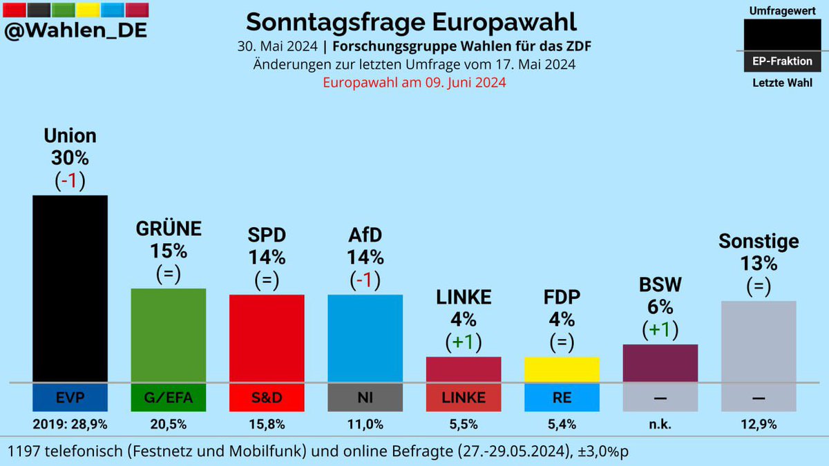 Es ist knapp! Die #NoAfD darf bei der Europawahl nicht Zweiter werden! 

🗳️Deshalb alle zur Europawahl am 9. Juni! Demokratisch wählen und fürs Klima. Weitersagen!