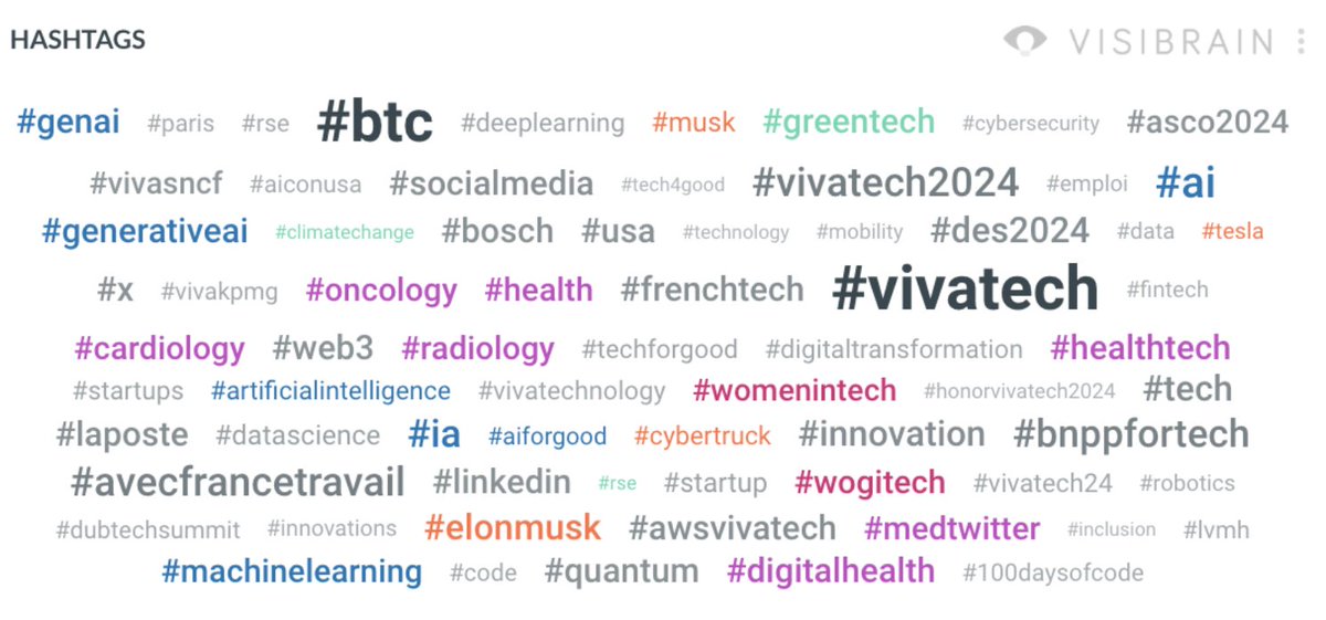 Zoom sur les tendances observées durant #VivaTech2024 🦾 👉 @elonmusk : au cœur de 40% des messages 👉 L'IA : 18% des messages où #generativeai et #genai prédominent 👉 La #santé : très discutée avec #digitalhealth, #medtwitter & #healthtech 👉 L’environnement : sujet très