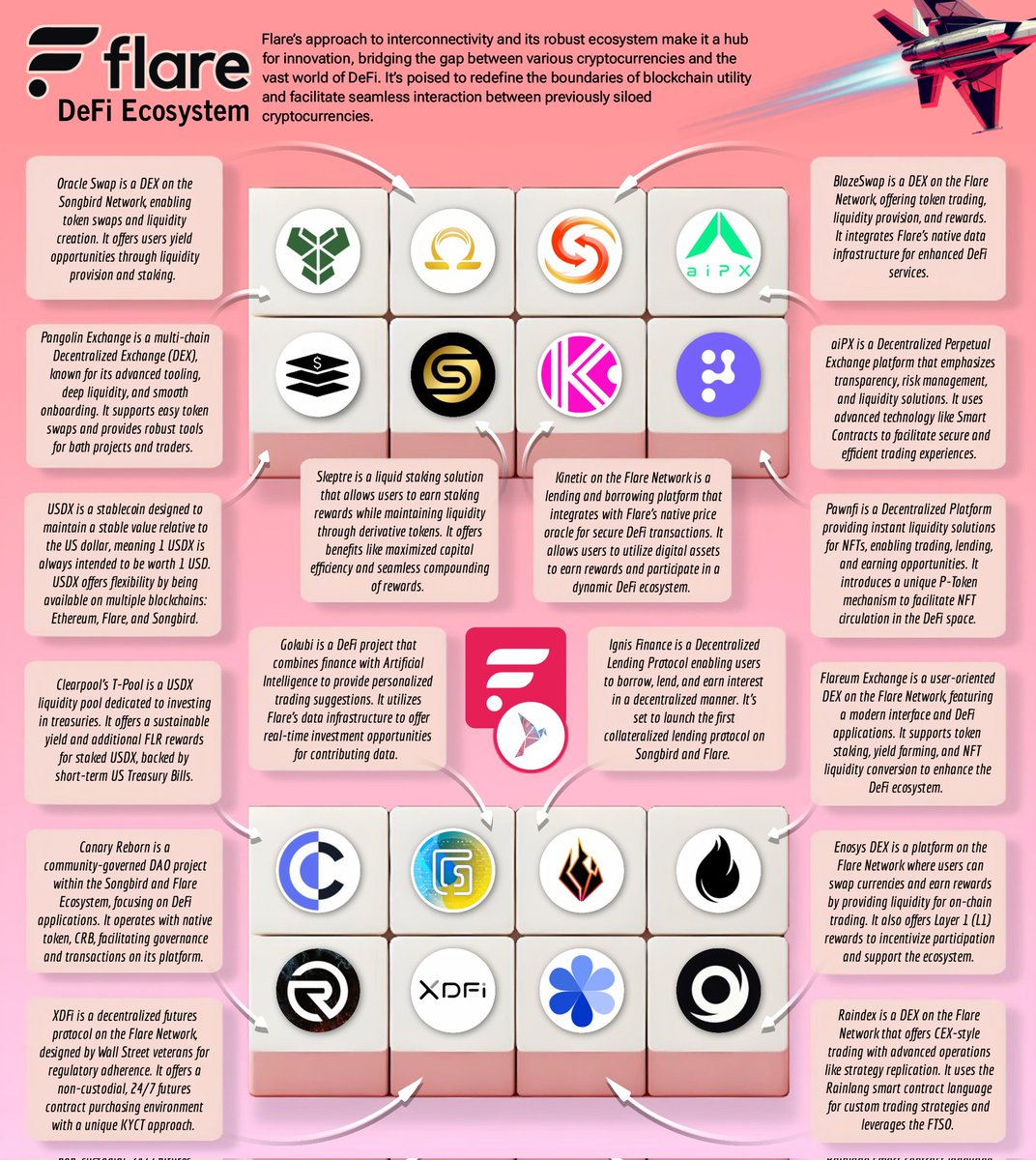 The #FlareNetwork’s #DeFi ecosystem is growing as the world wakes up to it's massive potential. Will you then not see how it will soon redefine the #Cryptocurrency space? And this even, is but the tip of the technological iceberg.