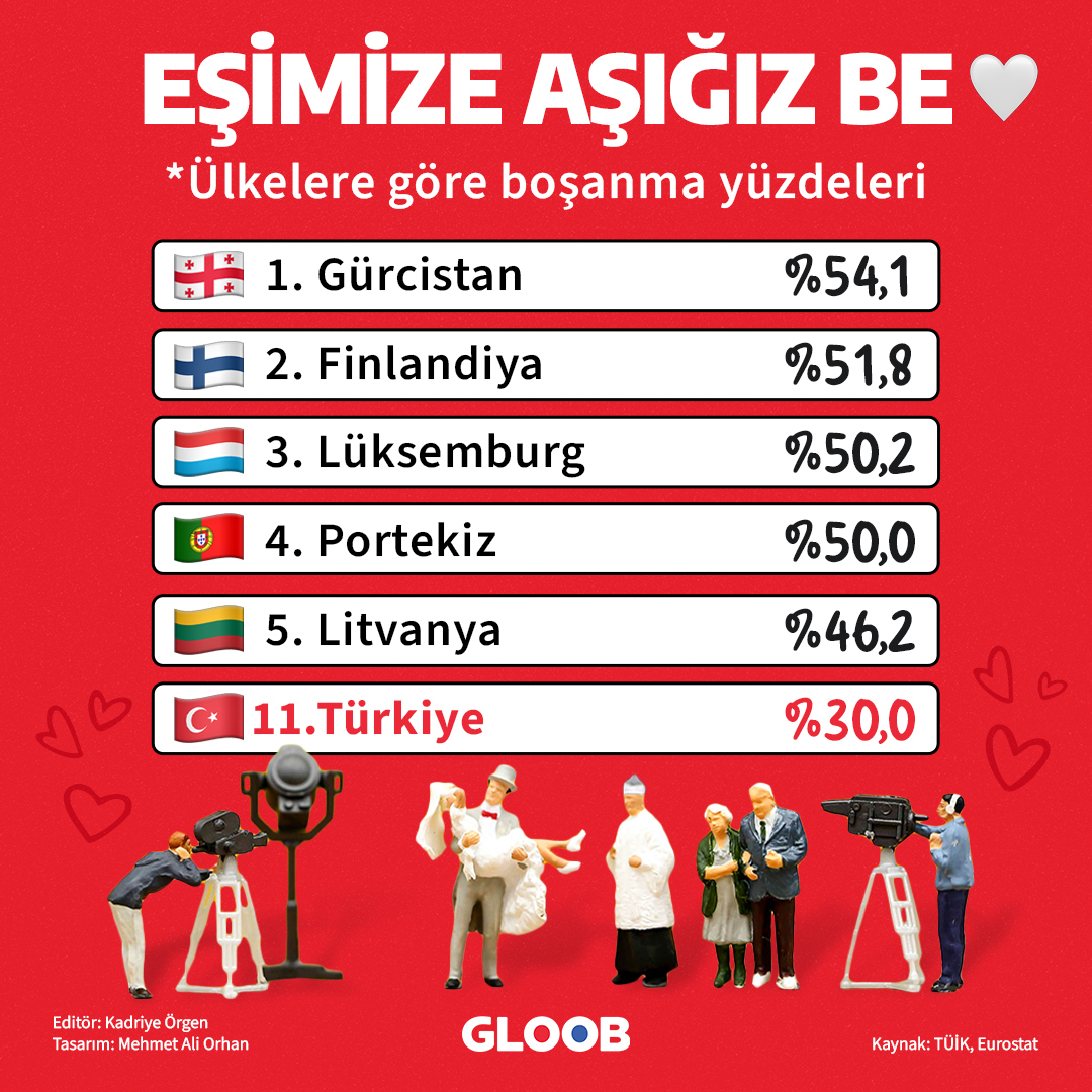 Biz ayrılamayız be…❤️ Ülkelerin boşanma yüzdeleri açıklandı. Türkiye’de bu oran %30 olarak ortaya çıktı. 🥰 Biz iyi dedik diğer oranlara bakarak, sizin yorumunuz nedir? 💬