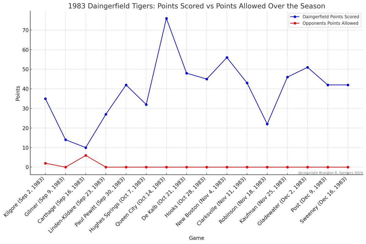 BranSanders's tweet image. Every dot tells a story. The flat line that’s become a 40 year national record. #ATeamforTheAges #1983Daingerfield #TigerPride