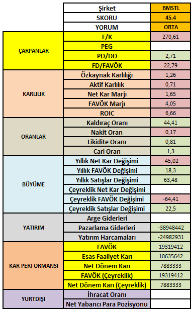 #BMSTL

BMSTL bilanço analizimizde 45.4/100 puan aldı.

Pozitif göstergeler:
* Kar performansı
* Yatırım harcamaları

Negatif göstergeler:
* Karlılık
* Finansal çarpanlar

YORUM: Orta uzun vade için ORTA diyebiliriz.