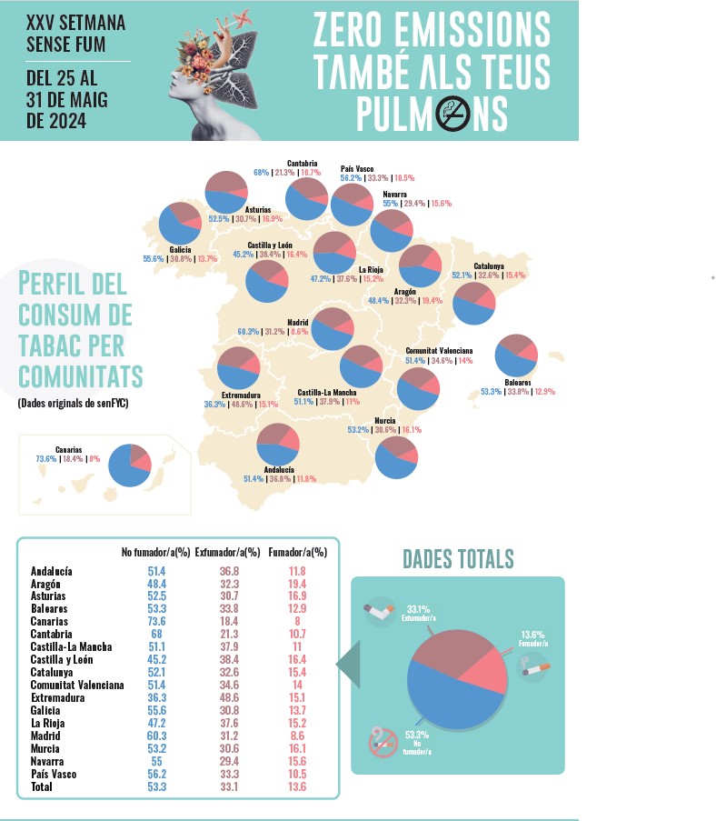 AVUI 31 DE MAIG, DIA MUNDIAL SENSE TABAC! Descobreix les infografies amb els resultats de la #ssfcat24 @PAPSF @XarxaCHsF @CAMFiC @AIFICC @scattsocietat @icscat @NoColillas @salutcat @unisaludables  @SumaSalutASPCAT
@ContraCancerBCN @CNPT_E @SEDEToficial. gestor.sumasalut.org/api/arxius/8338