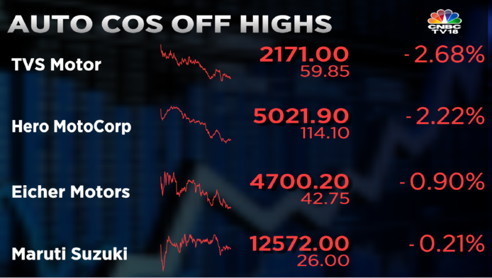 CNBCTV18Live's tweet photo. #CNBCTV18Market | 🚨#Auto stocks fall from highs ahead of May #AutoSalesData 

🔴#TVSMotors and #HeroMotoCorp more than 3% off 
  highs https://t.co/uahhz7RnEY