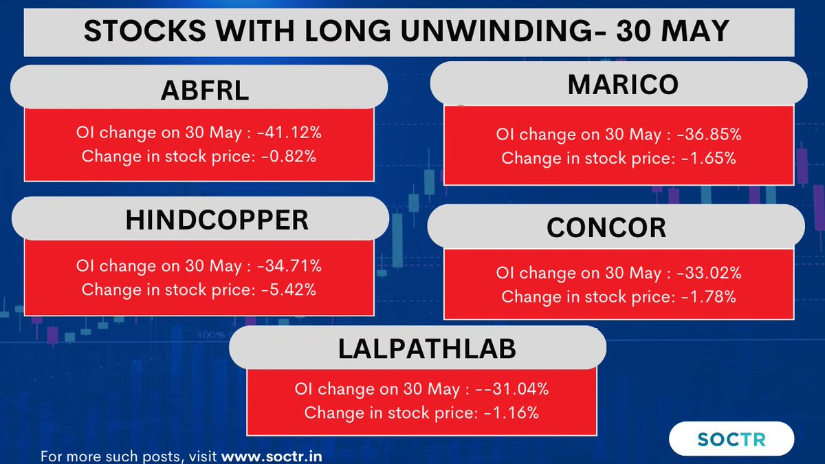 #Stocks With Long Unwinding (30-May) For real time updates visit my.soctr.in/x And follow @Mysoctr #MarketTrends #StockMarkets #Nifty #nifty50 #investing #BreakoutStocks #StocksInFocus #StocksToWatch #StocksToBuy #StocksToTrade #StockMarket #trading #stockmarkets