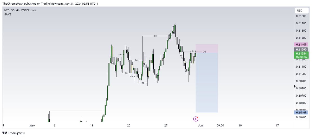 $NZDUSD Swing Idea 

Going in for a short here 

Running a 12 pip SL