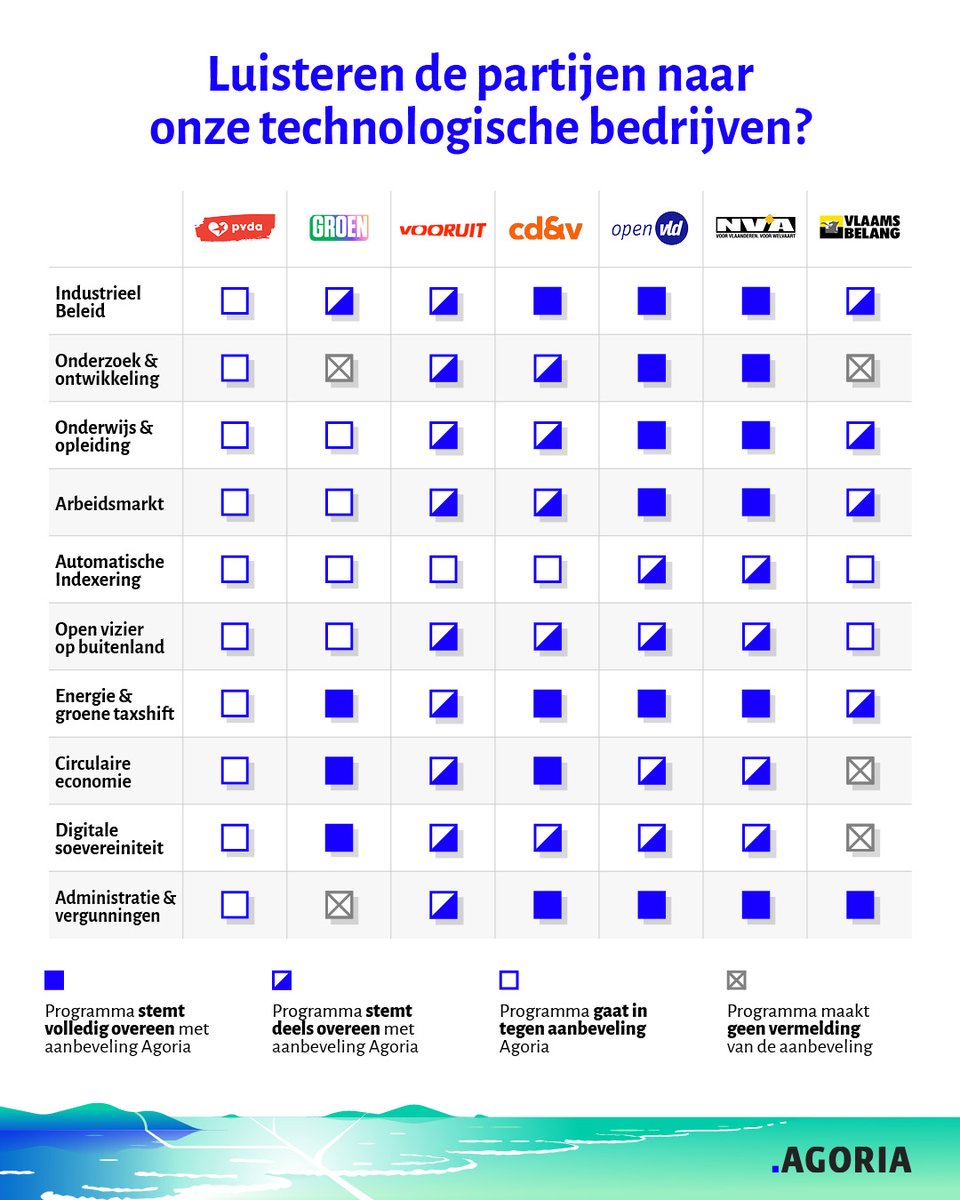 Agoria trekt naar de #verkiezingen met 10 sterke aanbevelingen voor de toekomstige regeerakkoorden. Maar wat beloven de politieke partijen over die thema’s? 14 experten van Agoria doken in de partijprogramma’s. 👉 bit.ly/3KnkcIH

#enroute2024 #vk2024