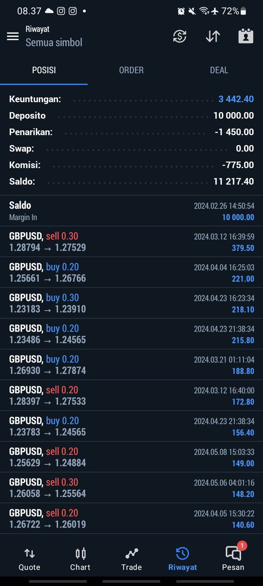narvekar_ss's tweet photo. #tradeforliving
#TradingSuccess 
#tradingindonesia 
#expertadvisor 
#passiveincome https://t.co/XseHrZQliX