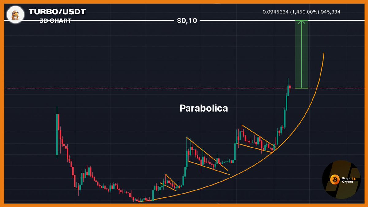 Steph_iscrypto's tweet image. $0.10 will happen soon for $TURBO.

It's #memecoin season. 🚀