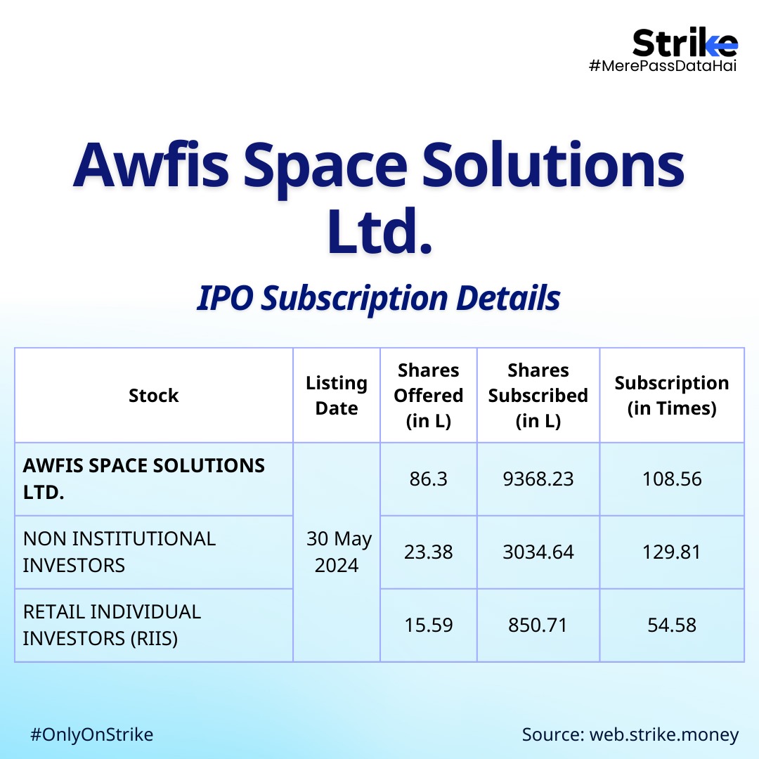 Awfis Space Solutions Ltd. IPO Subscription Details!

Keep a track of all the latest IPOs, including upcoming IPOs, ongoing IPOs, and IPO performance with Strike- bit.ly/strike_twitter

#IPOAlert #ipoallotment #ipolisting #NewListing #strike #nseindia #Nifty #IPO