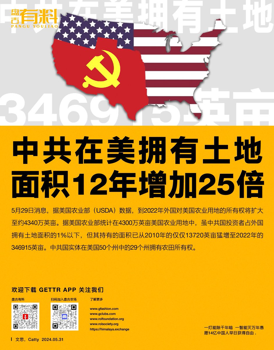 5月29日消息 据美国农业部（USDA）数据，在4300万英亩美国农业用地中，中共国投资者虽然占外国拥有土地面积的1%以下，但其持有的面积已从2010年的13720英亩猛增至2022年的346915英亩。 中共国实体在美国50个州中的29个州拥有农田所有权。