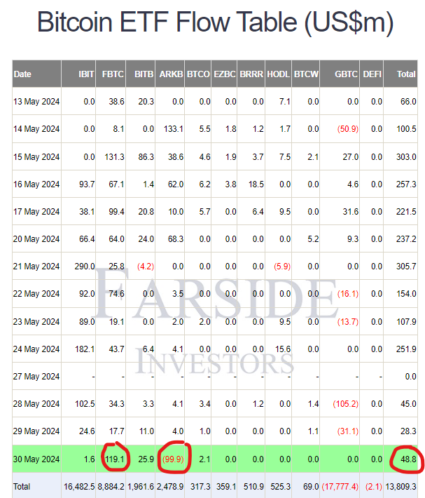 The #Bitcoin ETFs saw a net inflow of $48.8 Million yesterday!

#ARKinvest sold about $100 million, but #Fidelity bought $119 million (!)

This was the 13th consecutive day of positive inflow for the #BTCETFs