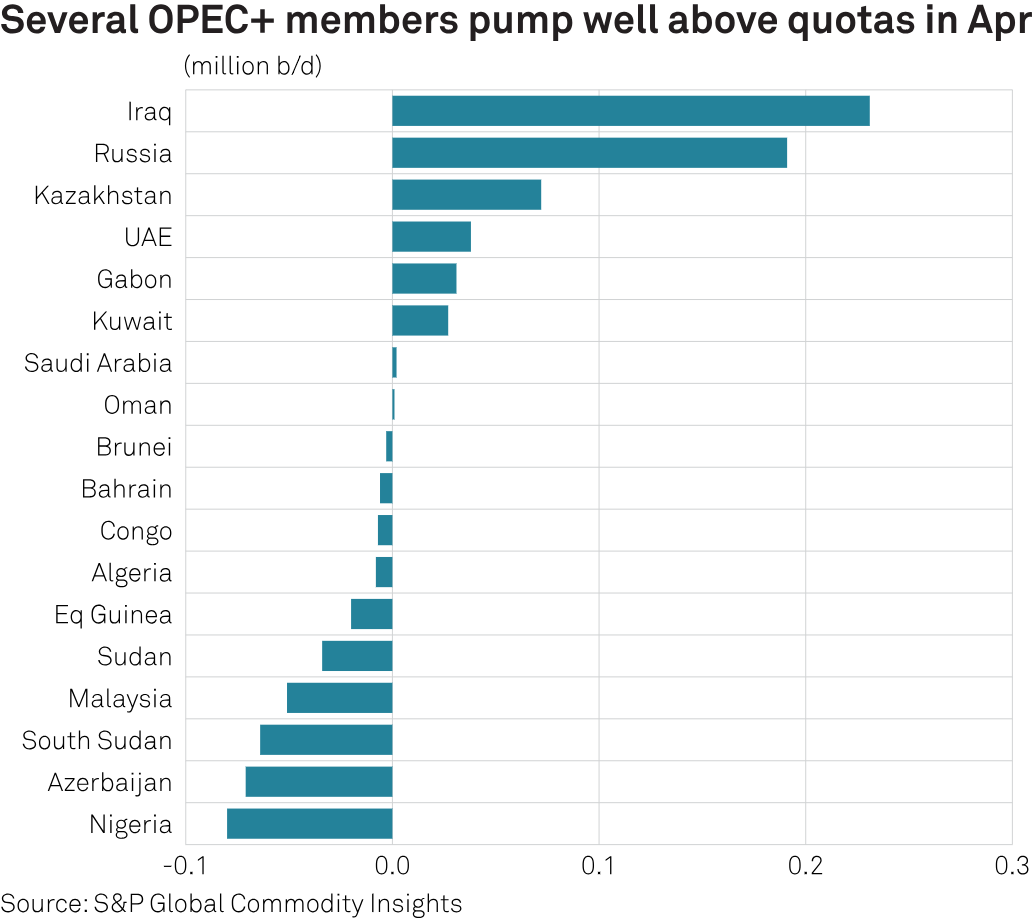 #Oil poised for supply tightness on seasonal demand, likely #OPEC+ move, writes @heysambit | okt.to/dgoa6p #oilprices #oott