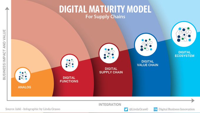 Transformation to intelligent Digital Supply Chains is not a switch or an ultimatum, it’s a progressive integration to increase business value. Data By >> @Jabil °°° #Infographic by @LindaGrass0 & @antgrasso #SupplyChain #DigitalTransformation #BusinessValue #DigitalEconomy