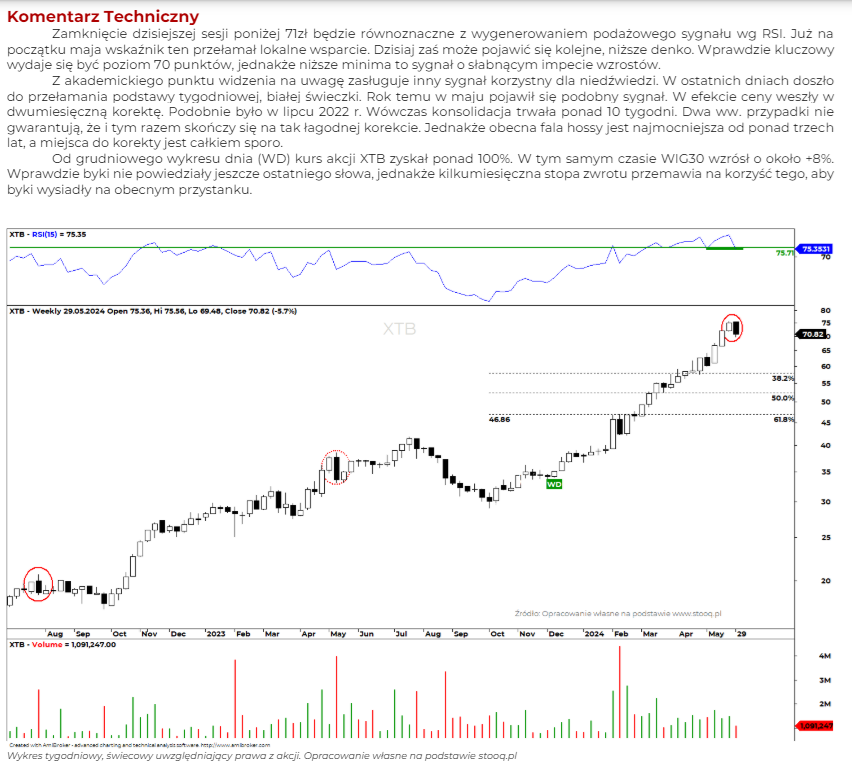 Komentarz Techniczny dla #XTB od mBanku. Przechodzimy w konsolidację? A może czas na jakąś korektę? 🤔