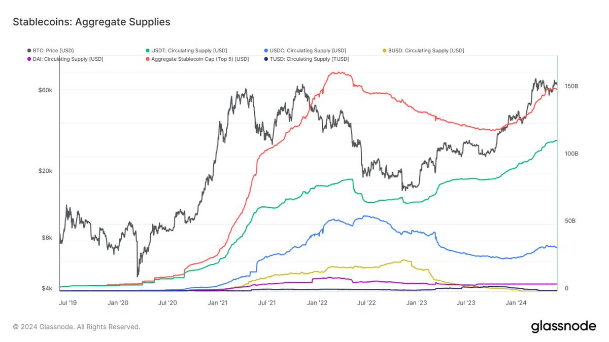 Thị trường stablecoin tiếp tục phát triển => hỗ trợ rất lớn cho việc tạo thanh khoản và các dự án vốn hóa lớn phát triển với tổng vốn hóa thị trường của 5 loại stablecoin hàng đầu vượt qua 150 tỷ USD. Thời gian qua, mọi người hay tranh cãi vụ