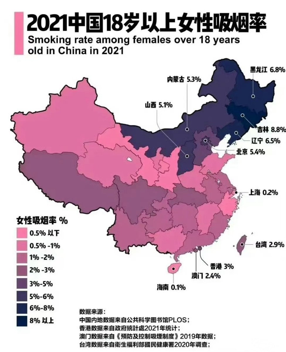 HotmailfromSH's tweet photo. 「不吸烟的中国女性肺癌发病率节节攀升的原因到底是什么？」

随着中国人口老龄化的加剧和肺癌筛查的普及，2022年中国新发肺癌病例数约87.1万，新增肺癌死亡病例数约76.7万，分别占所有恶性肿瘤发病率和死亡率的18.1%和23.9%，均位居中国恶性肿瘤的首位。

近五年来，中国女性肺癌发病率增加了83.75%，死亡率增加了76.90%，特别是不吸烟的年轻女性肺癌患者占总发病率的60%以上。

为什么不吸烟的年轻女性肺癌发病率越来越高呢？在弄清楚这个问题之前，我们首先要明确表皮生长因子受体（EGFR）在肺癌诊疗过程中的重要意义。

肺癌按照组织学分类主要是小细胞肺癌（SCLC，~15%）和非小细胞肺癌（NSCLC，~85%），其中NSCLC又分为腺癌（~50%）、鳞癌（~30%）、大细胞癌（~5%）。

据估计，中国的肺癌患者中，约有30%左右的NSCLC携带EGFR突变，位居首位，远高于ALK、ROS等其他驱动基因突变。EGFR抑制剂（EGFR-TKI）应运而生，通过竞争性结合激酶域，阻断生长信号传递，抑制肿瘤细胞生长。针对肺癌驱动基因的靶向治疗全面改变了晚期非小细胞肺癌（NSCLC）的治疗格局。其中，EGFR抑制剂（EGFR-TKI）最具代表性，引领NSCLC正式开启精准治疗时代。

世界卫生组织在2021年发布的报告显示，空气污染每年造成700万人死亡，其中99%的人生活在空气质量较差的地区。与此同时，细颗粒物（PM2.5）会增加人类肺癌的患病风险。

2023年英国Charles Swanton教授在顶级期刊《自然》发表重磅研究，揭开了PM2.5驱动肺癌的机制。他们发现：
PM2.5没有在肺细胞中诱发新的促癌突变，而是促进大量巨噬细胞进入肺组织，释放IL-1β创造炎性环境，让肺部原本存在的携带致癌突变（EGFR或KRAS）的正常肺细胞恶变，从而进展为肺癌。大样本数据进一步发现，仅3年的高PM2.5暴露可能就足以使人群中EGFR突变驱动的肺癌发生。

据统计，EGFR突变在欧美白人中发生率为15%左右，而这一数据在亚洲人群中为40%左右，相比泰国、越南等国家，中国肺癌的EGFR突变率高达50%以上。与此同时，EGFR突变在女性中检出率为42%，而���性中检出率仅为14%；在无抽烟史和抽烟人群中的检出率分别是51%和10%；在肺腺癌家族史患者中检出率为40%。

因此，在中国EGFR突变的优势人群特点恰恰就是：
年轻女性，无吸烟史，既往肺癌家族史。

基于上述研究结果，我们得出结论：
环境中的高PM2.5暴露让本就携带EGFR突变的这部分人群，特别是中国不吸烟的年轻女性，最终发展成为肺癌。

如此看来，不吸烟者反而不易发生EGFR突变，是不是有些男性朋友应该暗自庆幸自己吸烟呢？

当然不能！研究表明：在肺癌中吸烟者的基因突变情况更为复杂，吸烟者的肺癌基因紊乱程度远远超过不吸烟者，吸烟者肺癌中基因突变的数目是不吸烟者中的10倍还多！

另外，吸烟者肺癌中的驱动突变主要是KRAS突变，而不吸烟者肺癌中则主要是EGFR和ALK突变。值得注意的是KRAS突变目前没有特效药，所以吸烟这个坏习惯还是���戒掉！不仅为了降低肺癌发生率，而且为了不幸患病后能够有机会用到有效的靶向药物，进而获得更长的生存期。

那么哪些因素会引起高pm2.5暴露，如何保护非吸烟女性？

第一、避免二手烟。
直接躲开吸烟人群；房间开窗通风，定期清洁，以清除尘埃当中的烟叶残留物；多吃新鲜的蔬菜和水果，丰富的维生素具有强大的抗氧化功能；多喝水和多运动，提高身体的免疫力；屋内放置能净化空气的绿植；使用空气净化器。这些措施都可以有效降低二手烟的危害。

第二、厨房油烟暴露。
中国人的烹调方式多以大火快炒为主，菜籽油、大豆油、玉米油等食用油遇到高温会分解出挥发性物质，氧化后成为热解物，产生苯并芘、丁二烯、苯酚等致突变物和致癌物，从而导致细胞染色体��伤。

研究表明：在不吸烟的女性肺癌患者中，有超过60%的人长期接触厨房油烟，有32%的人在做饭时习惯用高温煎炸食物。

避免厨房油烟污染，首先要改变不良的烹饪方式，尽量少用煎、炸、炒等方式做菜，而是选择蒸煮等产生油烟较少的方式。其次，要保持厨房的清洁和通风性，炒菜前中后都要打开抽油烟机和厨房的窗户，加大空气流通性，还要勤清理厨房，避免油渍长期残留。最后，有条件的最好选择使用电磁炉、天然气等来做饭，以免产生大量的有害污染物。

第三、大气污染暴露。
空气中的污染物主要指颗粒物质，包括烟尘和粉尘，表面附着大量致癌物质和病菌。另外，工业生产主要排放的氮氧化物和二氧化硫属于酸性，农业排放的都是氨气，两者混合后会变成颗粒物等大气污染物。

在空气污染较严重的时期，尽量避免出门，或者选择佩戴口罩保护自己，有条件者可以使用空气净化器。

第四、职业致癌物暴露
一些特殊职业环境中的PM2.5也属于导致肺癌的危险因素，其中包括石棉、重金属、煤焦油等。这些因素也可以直接形成或间接促进空气颗粒的形成，这些有毒物质形成的PM2.5可以使肺癌的危险性增加30倍，其中石棉致癌的潜伏期可以长达20年之久。