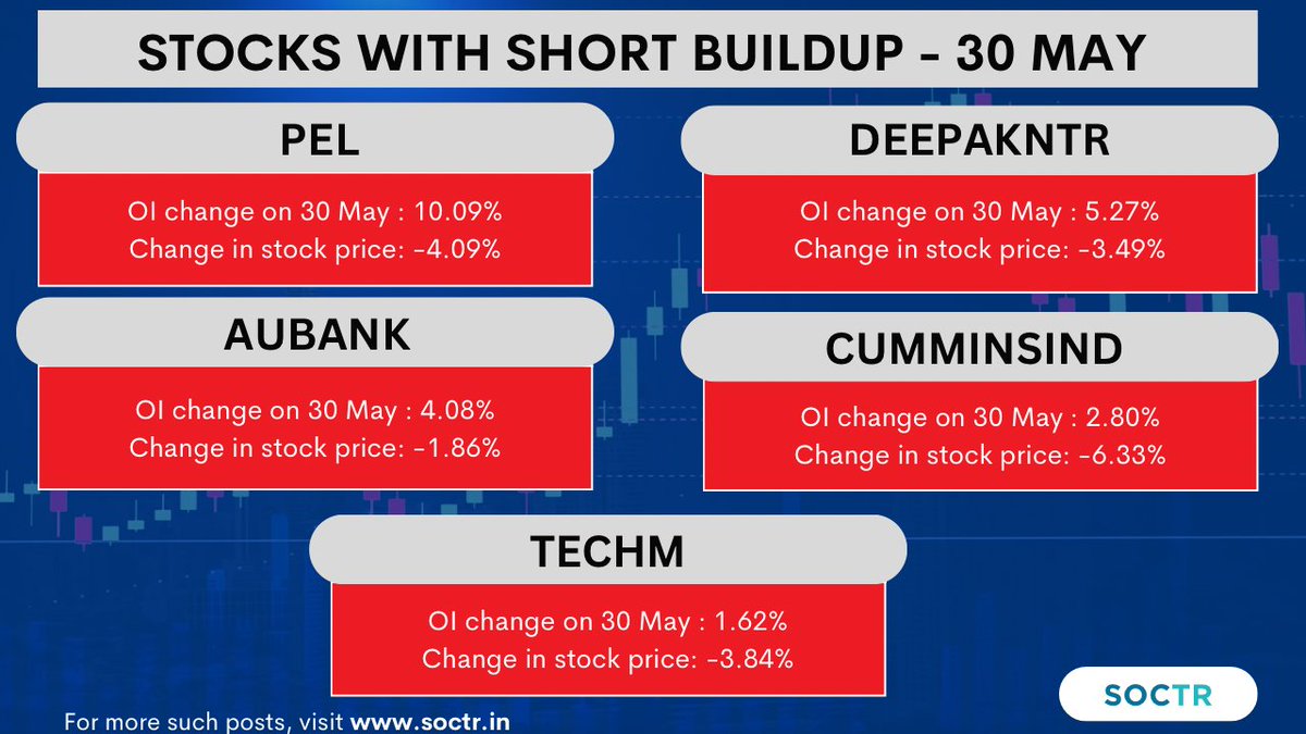 #Stocks With Short #Buildup (30-May) For real time updates visit my.soctr.in/x And follow @Mysoctr #MarketTrends #StockMarkets #Nifty #nifty50 #investing #BreakoutStocks #StocksInFocus #StocksToWatch #StocksToBuy #StocksToTrade #StockMarket #trading #stockmarkets