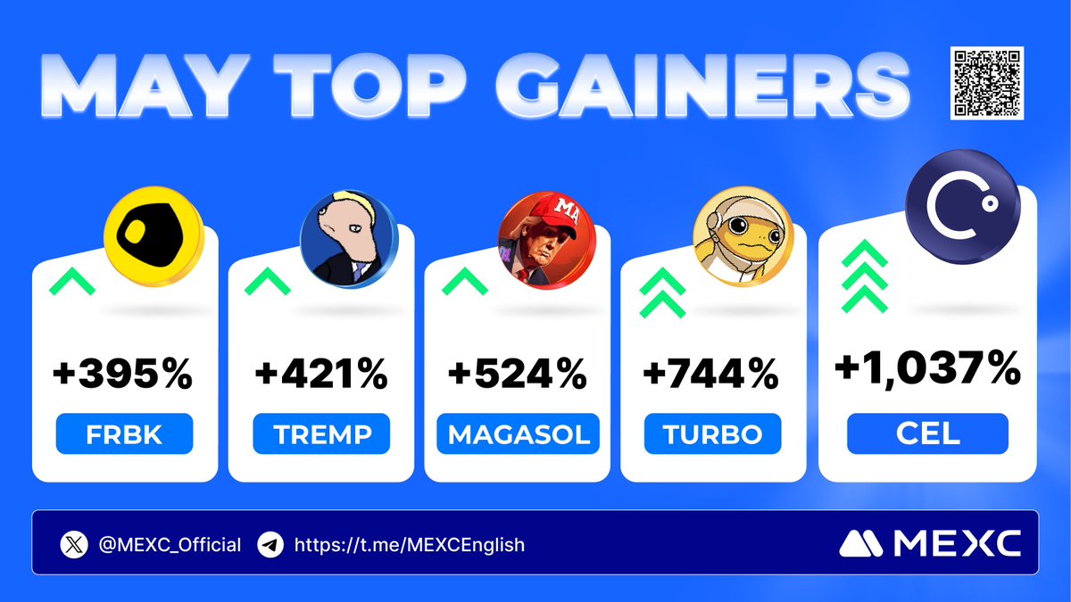 MEXC's tweet photo. #MEXC Top Gainers in May:
🚀 $CEL
🚀 $TURBO
🚀 #MAGASOL
🚀 $TREMP
🚀 $FRBK
Trade on #MEXC with lower fees and higher profits ⤵️
https://t.co/y5CssJNnN3 https://t.co/Cxs4v4hYCQ