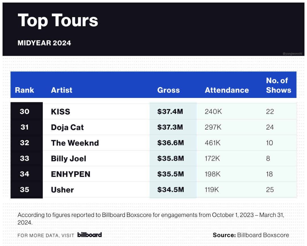 #ENHYPEN ranked 34th in the Top Tours Midyear Recap 2024, according to Billboard Boxscore. Gross: $35.5M Attendance: 198,000 Shows: 18 🔗: billboard.com/pro/u2-sphere-… @ENHYPEN @ENHYPEN_members