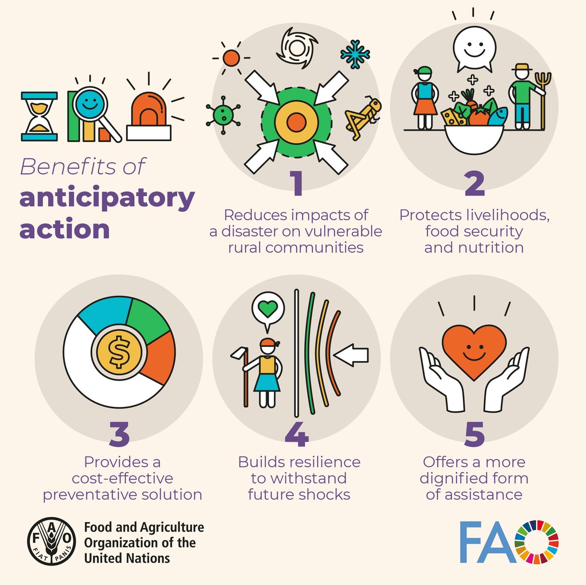 Acting ahead of crises means protecting people's lives and livelihoods with benefits that reach far into the future. bit.ly/3H45C6W Learn more about the 5 benefits of #AnticipatoryAction 👇