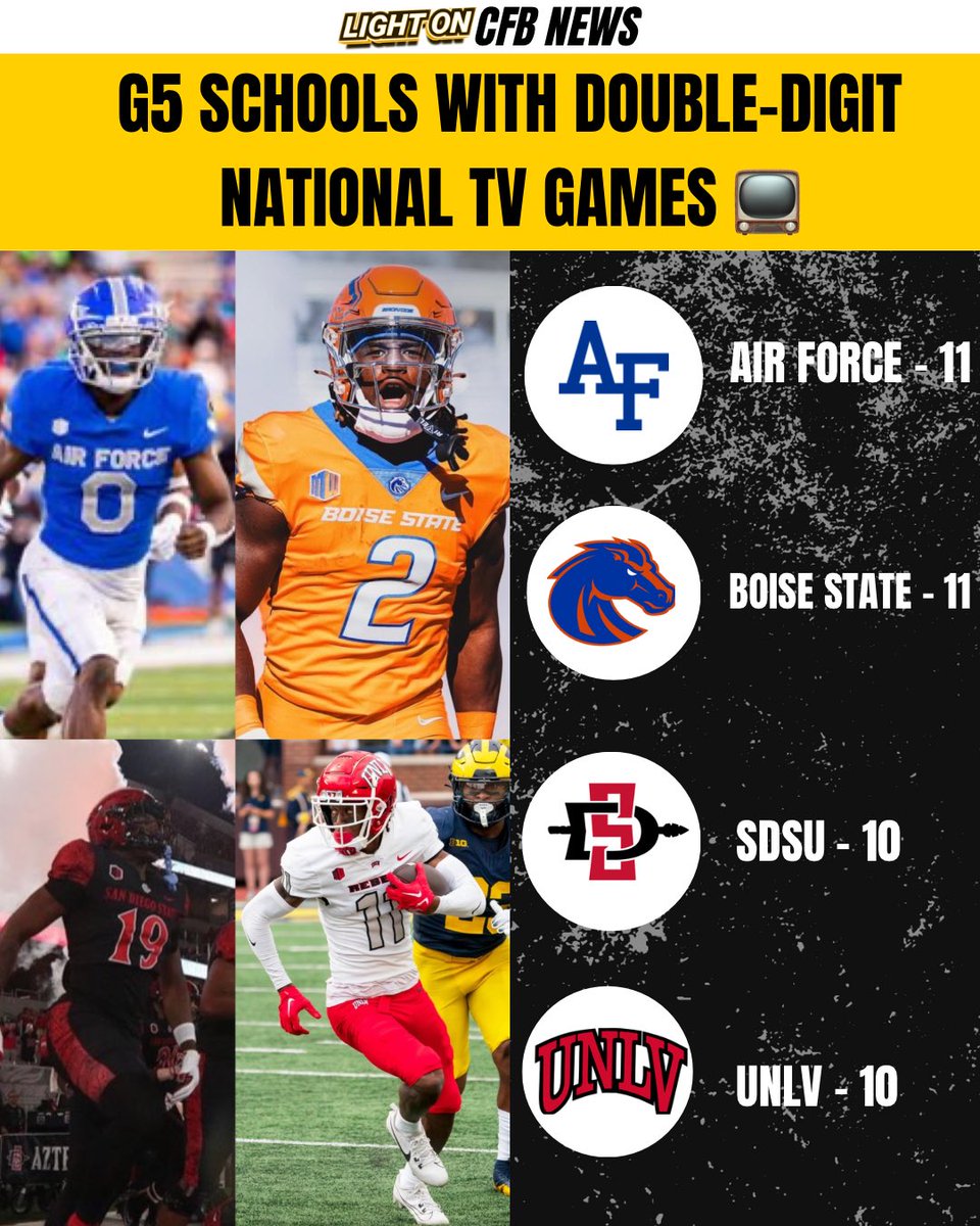 G5 Schools With Double-Digit National TV Games 🤩📺:

Air Force - 11
Boise State - 11
San Diego State - 10
UNLV - 10 

📸: <a href="/AF_Football/">Air Force Football</a> <a href="/BroncoSportsFB/">Boise State Football</a> <a href="/AztecFB/">San Diego State Football</a> <a href="/unlvfootball/">UNLV Football</a>