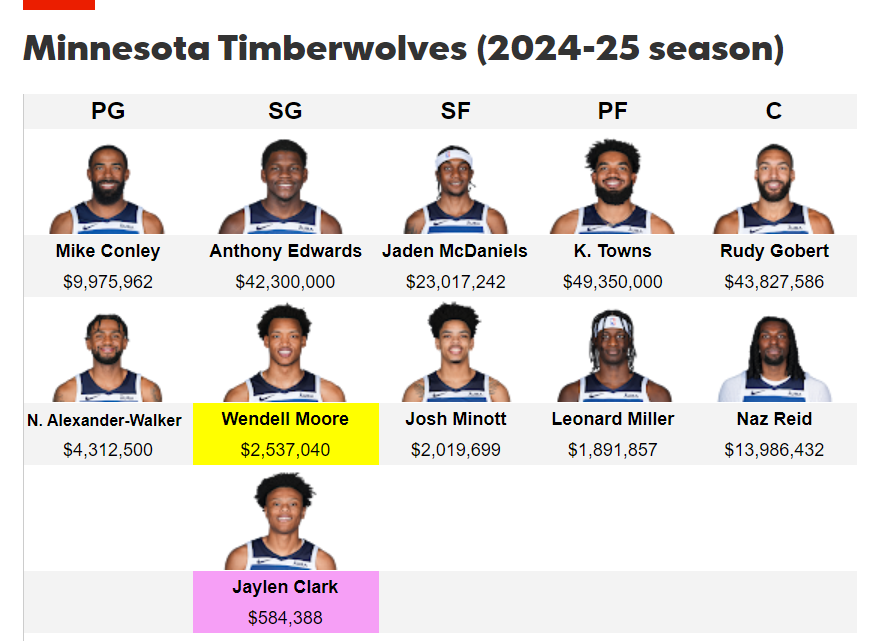 Timberwolves Roster