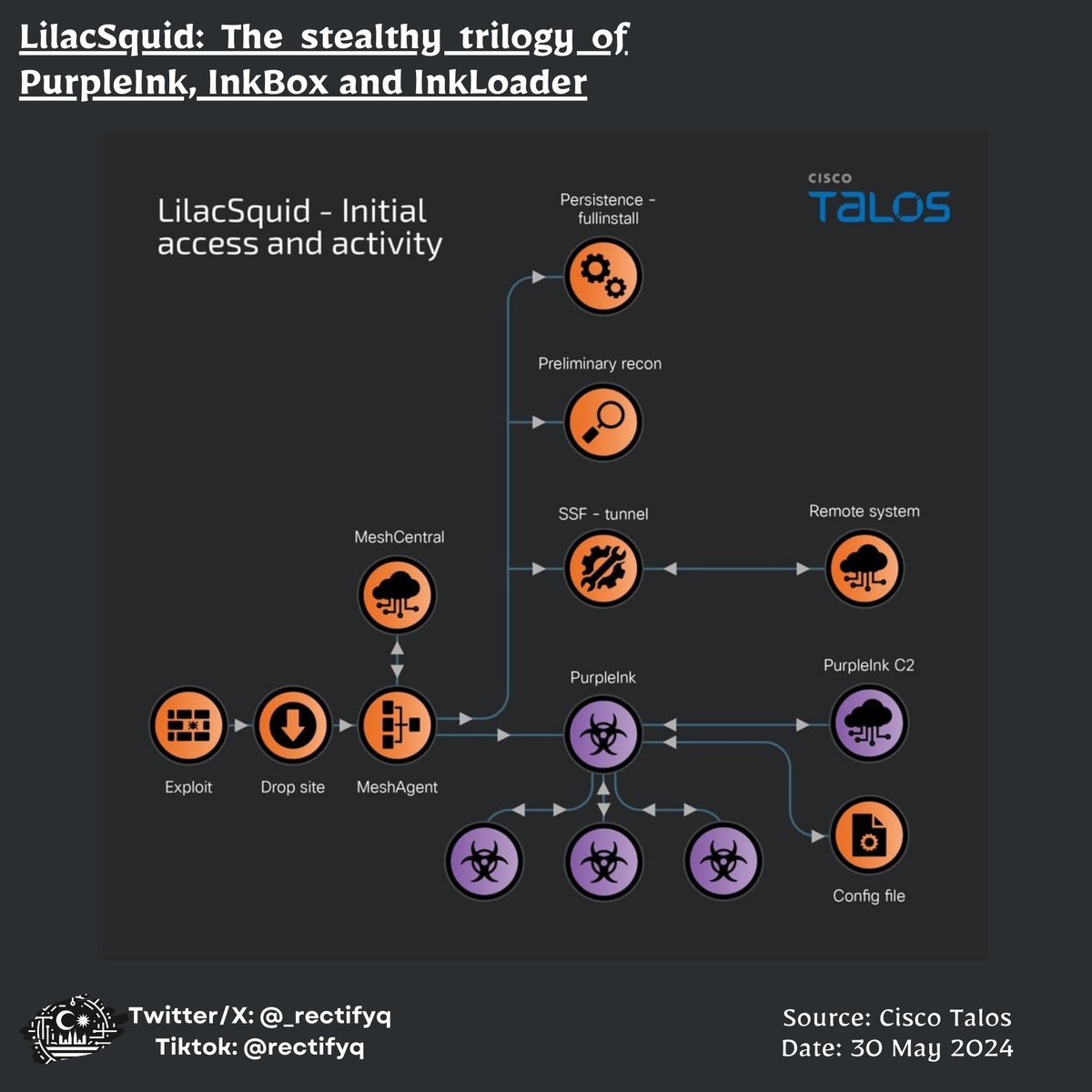 _rectifyq's tweet photo. [Threat News][Asia]
LilacSquid: The stealthy trilogy of PurpleInk, InkBox and InkLoader
Date: 30 May 2024
Source: https://t.co/Q8xW5Sqmgx
@TalosSecurity

#threatintelligence #cyberthreatintelligence #diamondmodel #mitreattack #infectionchain #infosec #malaysia https://t.co/fP3pvnbfiq