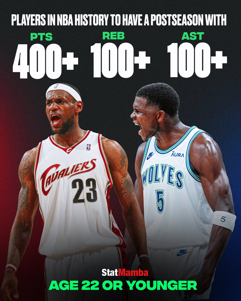 PolymarketHoops's tweet photo. Players in NBA history age 22 or younger to record 400+ PTS • 100+ REB • 100+ AST in a single postseason:

LeBron James (2007)
Anthony Edwards (2024)

What a run by Ant ⭐️ https://t.co/OunFSlBVcP