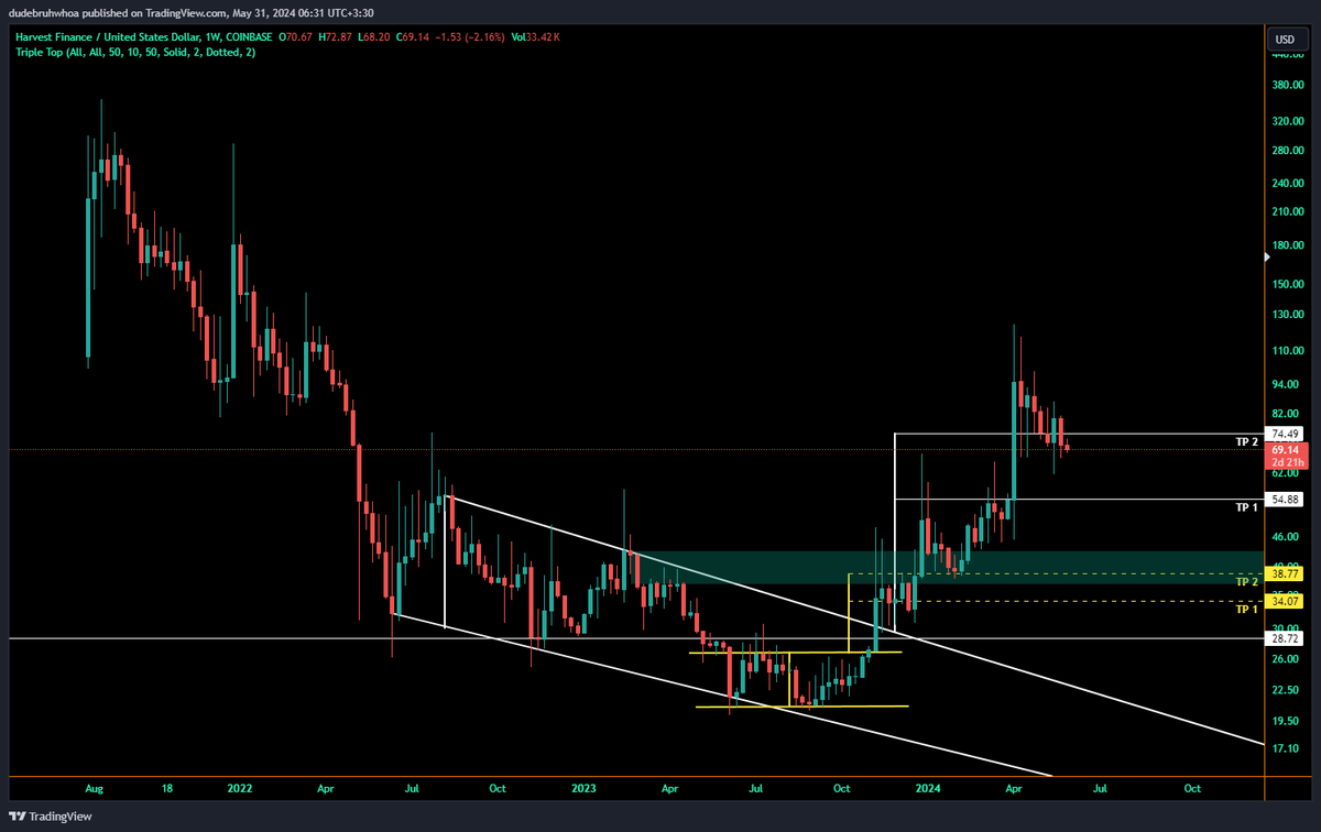 $farm daily is dragging out following its wedge break.  Still expecting $128, but it needs to reclaim its 50 day EMA and MA around $70 and $75 first.  My old weekly chart hit all of its prior targets and is now consolidating around my highest target of $75 #HarvestFinance.