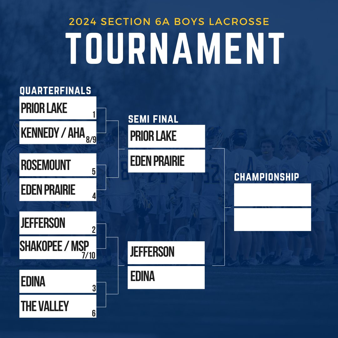 Your Lakers will take on Eden Prairie Monday, June 3rd at 7:30pm at Prior Lake High School in the Section 6 semi-final game. 

Pack those stands Laker fans! 

ALL IN.