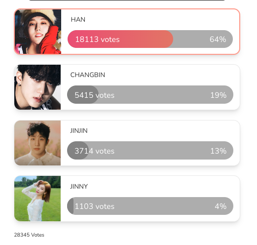 kooky__official's tweet photo. 👑 Kooky Global Promotion | #BestRapper_May
🗳️https://t.co/xszDe2aTzi
📅 May 31st 12:00 PM KST
🏆Winners🏆
🥇 #StrayKids #HAN 18113 votes - Kooky CLASS
✨Please upload a post with the best picture, emoji, and description in the KookyDex community with #BestRapper_May by June 7th, 12AM(KST)!
☑️https://t.co/eV6HcZGcDP
✅The comprehensive #KookyDex will be showcased on the https://t.co/5RvLeijlwm page and printed in the upcoming #KookyOfflineEvent in July
#KookyPromotion #KookyVote #BestRapper