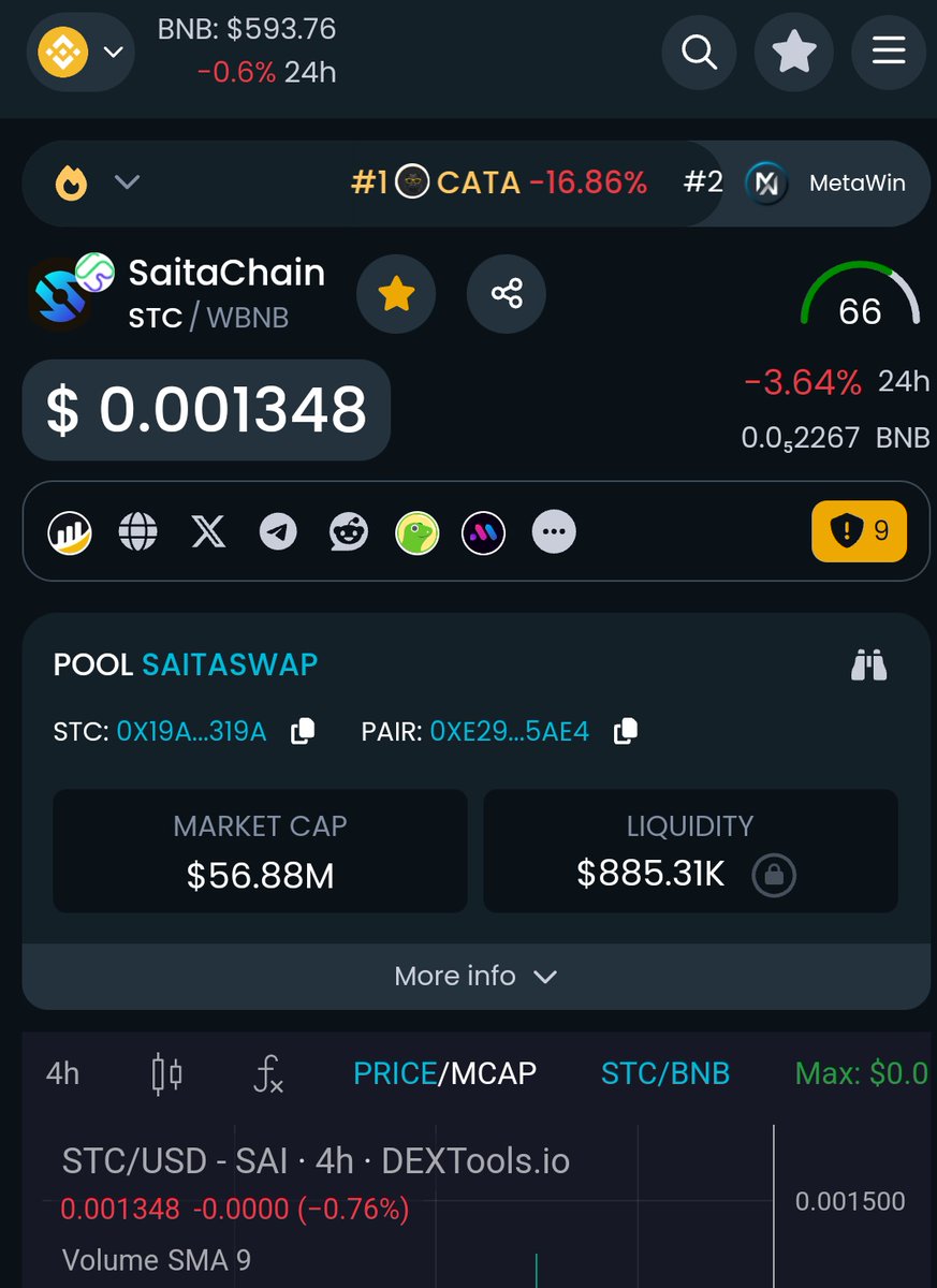 #saitachain #stc is looking good! A little sidewards action consolidation till the next bomb is dropped! #cryptonews #crypto #bnb #sbc24