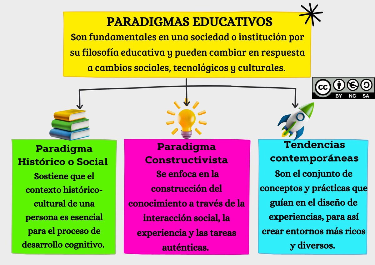 richardrami95's tweet photo. Conoce los Paradigmas Histórico o Social y Constructivista.📒📣
#PedagogiadelasCienciasExperimentales #Tic #DocenteInnovador #Digital #investigación #ModelosPedagógicos @jorgearmi20 @experimenutmach https://t.co/Zg6vykeTlh