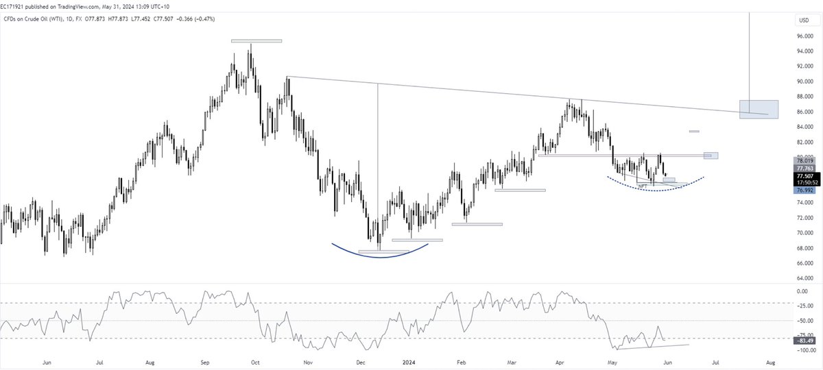 #USOIL update. Might have put in a low late last year. Approaching an important area around 76-77, with 74s another area where the bulls could defend. Idea presented on chart. 

#CL1 #USO $USO #oil $oil #oott