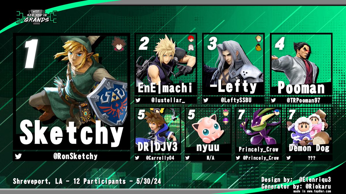 SBCSmash's tweet image. 🏆See You in Grands #137🏆

1st - @RonSketchy 🥇
2nd - @LuStellar_ 🥈
3rd - @LeftySSBU 🥉
4th - @TRPooman97 
5th - @Carrelly04 &amp;amp; nyuu
7th - @princely_crow &amp;amp; Demon Dog