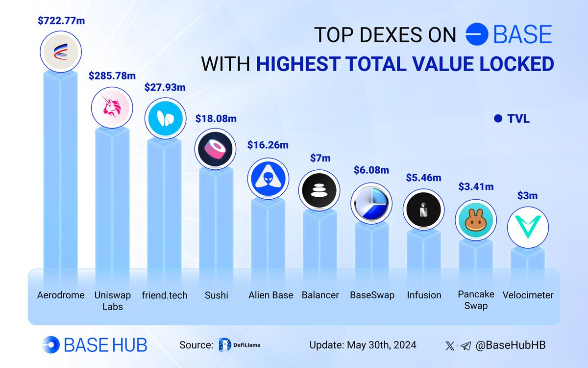 🔵 Explore the leading DEXes on #Base with the highest Total Value Locked (TVL) 🌟

🥇 $AERO @aerodromefi
🥈 $UNI @Uniswap
🥉 $FRIEND @friendtech

$SUSHI @SushiSwap
$ALB @AlienBaseDEX
$BAL @balancerlabs
$BSWAP @BaseSwapDex
@infusionfinance
$CAKE @PancakeSwap
$BVM @VelocimeterDEX