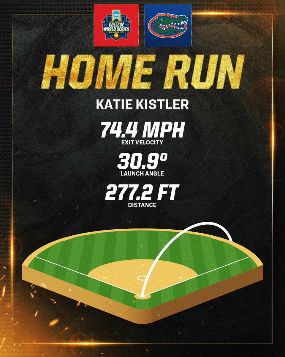 NCAASoftball's tweet photo. The home run stats for @katie_kistler07's solo blast 💣📊 

#WCWS x @GatorsSB https://t.co/UB2tsxCcBA
