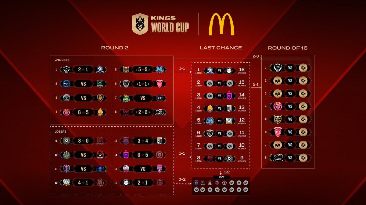 El bracket de la Kings World Cup 👑 #KingsWorldCup